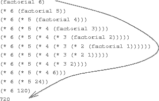 A linear recursive process for computing 6 factorial