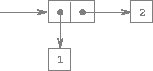 Box-and-pointer representation of (cons 1 2)l