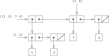 Structure formed by (cons (list 1 2) (list 3 4))