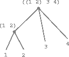The list structure in figure 2.5 viewed as a tree