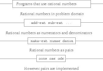 Data-abstraction barriers in the rational-number package